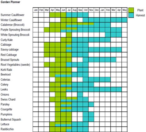You can plan traditional rows or blocks, or if you're using the intensive square foot gardening method, the garden planner has a dedicated sfg mode. Vegetable Garden Planner | Vegetable garden planner ...