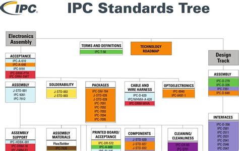 It was founded in 1957 as the institute of printed circuits. IPC Standards in PCB Designing