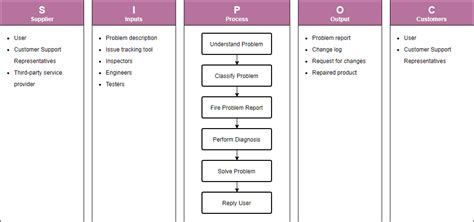 The Best Continuous Improvement Tool What Is Sipoc