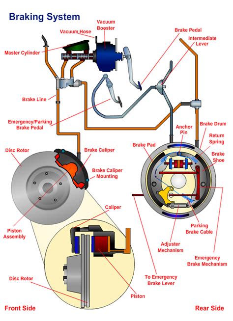 Car Braking System Diagram