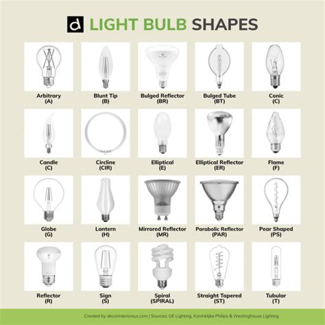Lighting Guide How To Choose The Right Light Bulb For Each Lamp