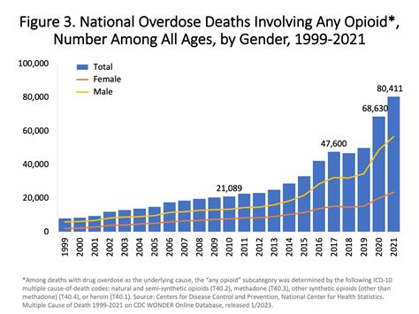Drug Overdose Death Rates National Institute On Drug Abuse Nida