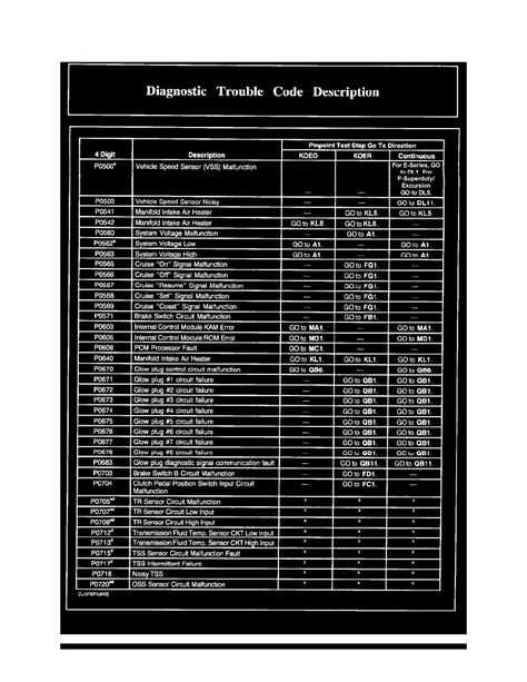 Ford Dtc Codes Manual