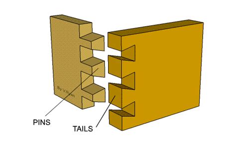 Different Types Of Dovetail Joints