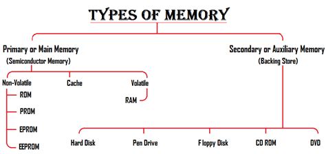Memory What Is Computer Memory Data Types And Examples Education Board