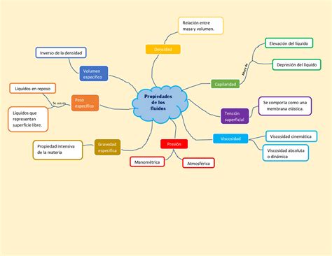 Fisica Mapa Conceptual De Los Fluidos Sexiz Pix