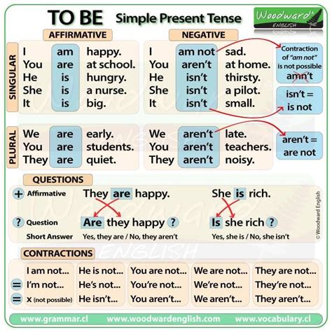 All this is simultaneously explained in hindi and english for better understanding. To Be - Simple Present Tense (Affirmative, Negative ...