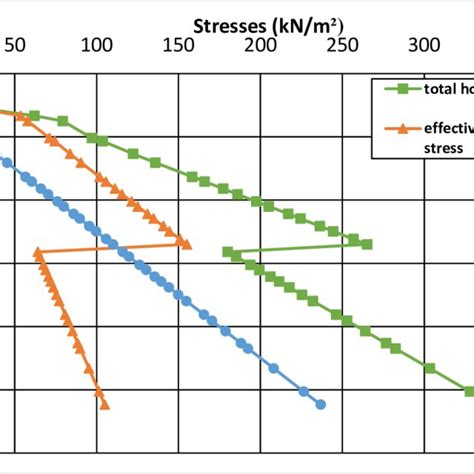 Figure3 Distribution Of The Vertical Stresses Of Native Soil