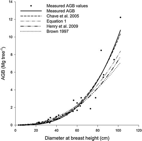 Scatter Plots Of Aboveground Biomass Agb Predicted By Eq 1 Agb