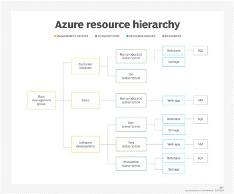Get To Know The Azure Resource Hierarchy Techtarget
