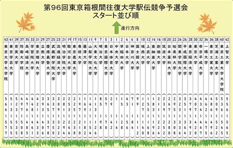 これからも、末永く愛される駅伝競走でありたいと思っておりますので、是非ともご理解ご協力をお願いします。 第96回 東京箱根間往復大学駅伝が、2020年1月02日 (木) ～ 03日 (金) の2日間にわたり開催されます。 今年はどんなドラマが待っているのか。 箱根駅伝2020予選会／出場校一覧と結果(予選突破10校)は ...