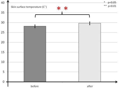 Peripheral Skin Temperature Was Measured Before And After 12 Weeks Of