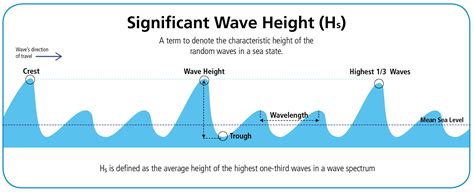 Wave Height Calculation