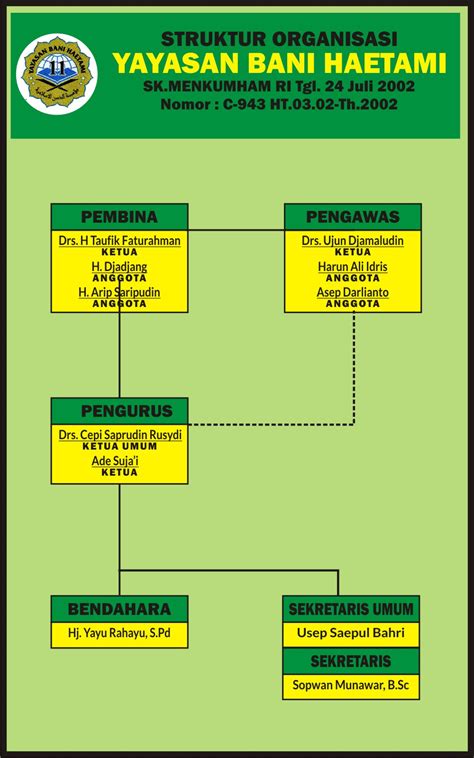 Contoh Struktur Organisasi Yayasan Format CDR KARYAKU