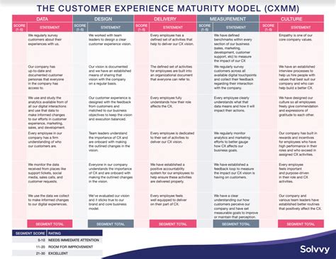 The Customer Experience Maturity Model How To Assess And Prioritize