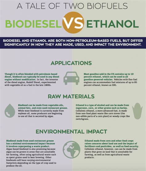Whats The Difference Between Biodiesel And Ethanol Conscious Company