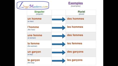 Learn French Lesson 5 Masculine And Feminine Nouns In French Youtube