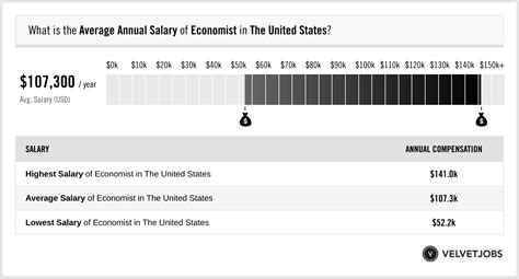 Economist Salary Actual 2023 Projected 2024 Velvetjobs