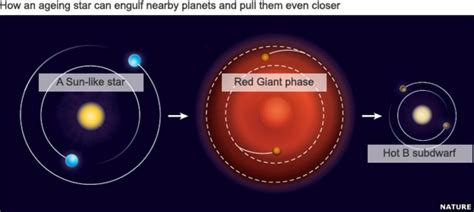 Newly Found Planets Are Roasted Remains Bbc News