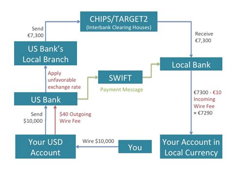 Wire transfer, bank transfer, or credit transfer, is a method of electronic funds transfer from one person or entity to another. International Transactions 101: Wire Transfer - Money ...