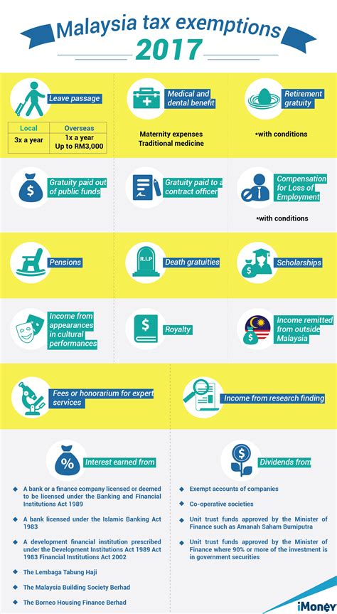 Here is a list of commonly asked questions that we have samy is entitled for a full tax exemption on the retirement gratuity that he has received as he was. Income Tax Relief: Income Tax Relief Malaysia 2017