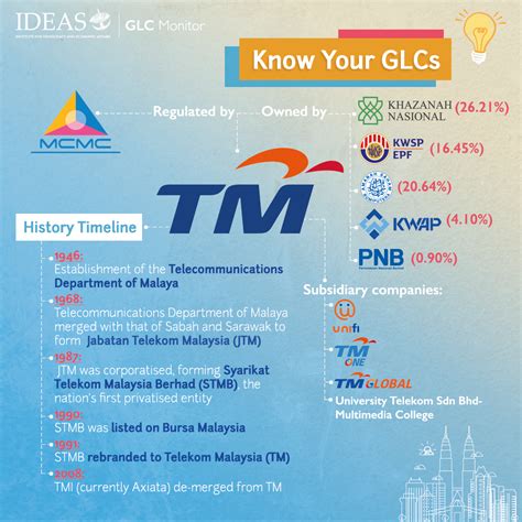 Government Linked Companies Malaysia List Keith Berry