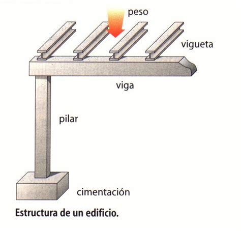 Estructuras Y Mecanismos Elementos De Una Estructura