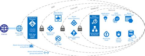 Azure app service environment icon : Azure Architecture Styles : Application Architecture