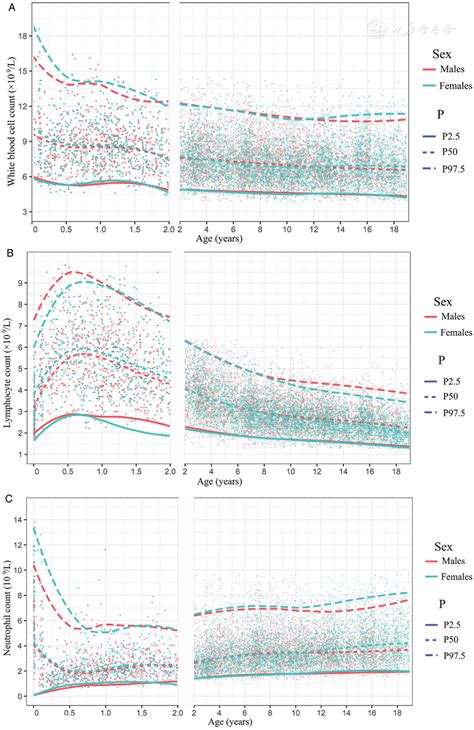 Age Dependent Changes Of Total And Differential White Blood Cell Counts