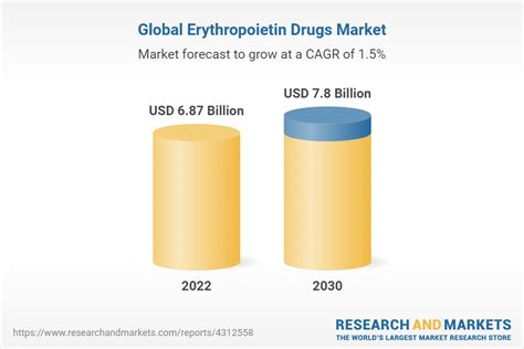 Global Erythropoietin Drugs Market Report 2023 Sector Is Expected To