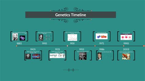 Genetics Timeline By Hunter May On Prezi
