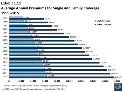 Generally, a family health insurance policy will combine both hospital and extras cover to provide protection for you, your partner and your children to cover the costs of medical services and treatments such as dental, pregnancy services, optical. Ehbs 2015 Section One Cost Of Health Insurance 8775