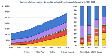 Renewables Will Dominate Worlds Electricity Demand Through 2025 Iea Report Says Earthorg