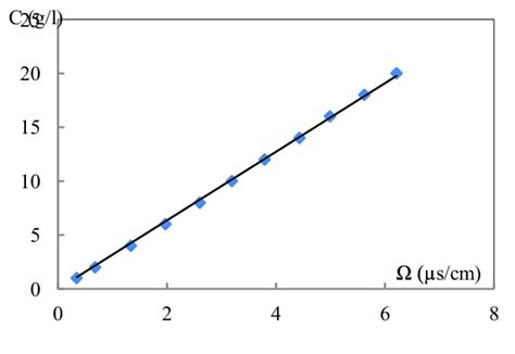 Calibration Of The Conductivity As A Function Of The Concentration Of