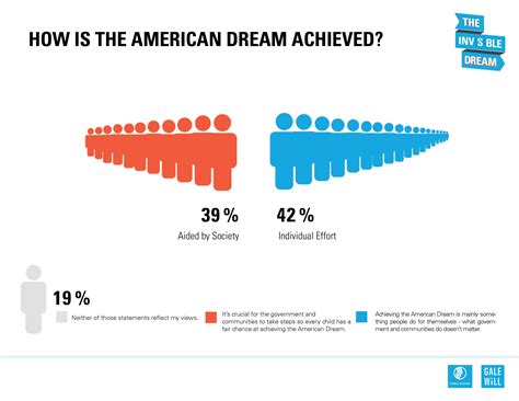 How Is The American Dream Achieved Americans Are Divided On The Role