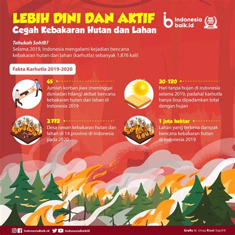 Lebih Dini Dan Aktif Cegah Kebakaran Hutan Dan Lahan Indonesia Baik