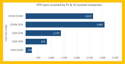 Treasury department, opened up to help small business owners find a bank, here is a list of known banks and credit unions that are. Over 8,000 privately backed companies got billions in PPP loans, SBA data shows | Private Equity ...