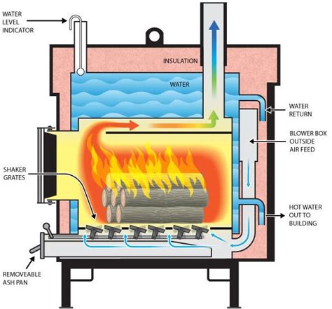 Unit operation before operating furnace, check flame rollout manual reset. wood stove diagram - Google Search | Outdoor wood burner, Wood burner, Wood furnace