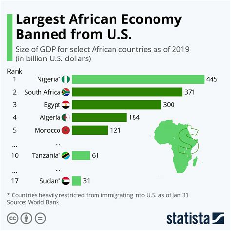 Chart Largest African Economy Banned From U S Statista