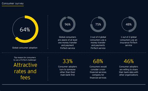 The #ey global consumer insurance survey 2014. Singapore's Fintech Adoption Has Increased by Almost Three Times in Just Two Years | Fintech ...