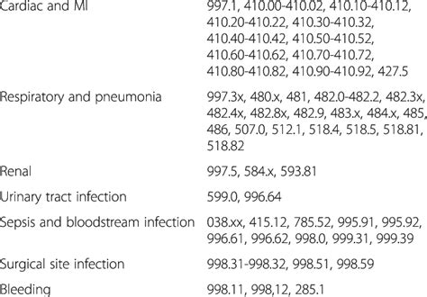 ICD-9-CM diagnosis codes for hospital complications ...