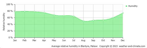 Blantyre Climate By Month A Year Round Guide