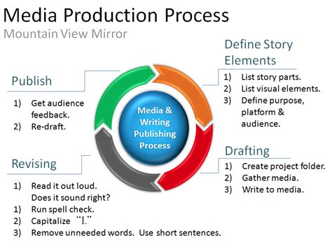 Media Production And Writing Process Mountain View Mirror