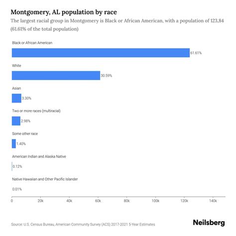 Montgomery Al Population By Race And Ethnicity 2023 Neilsberg