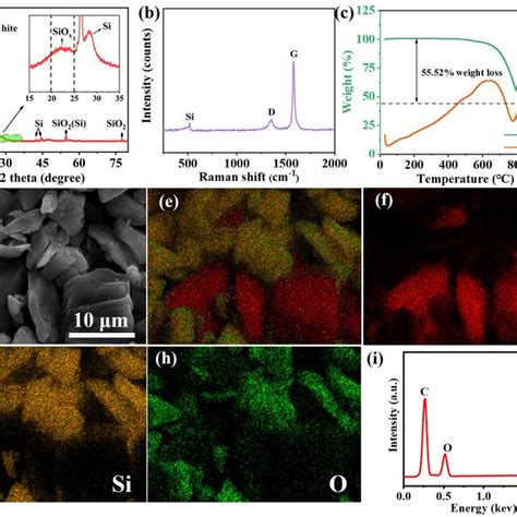 Characterization Of The Sioc Starting Material A Xrd Pattern B