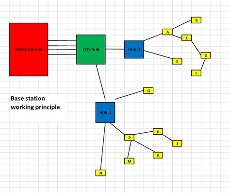 Base Station Support The Base Station Operating Principles And Shape