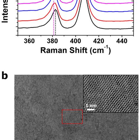 Raman Spectra Of The Mos2 Thin Films With Various Thicknesses Grown By