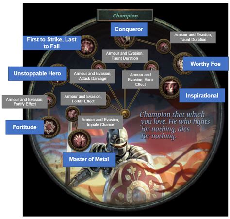 Poe Champion Ascendancy 315 Changes
