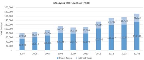 Is the fact that, it happens to be at the final stage of doing the analysis on the implementation, where experts are calculating the cultural impact of its presence in malaysia. SPEEDA | Malaysia's GST Effect: Catalyst or Deterrent ...