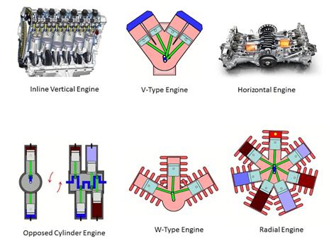 • this type of engine has cylinders lined up in one row. How Many Types of Engine are there in Automobile - Do You ...